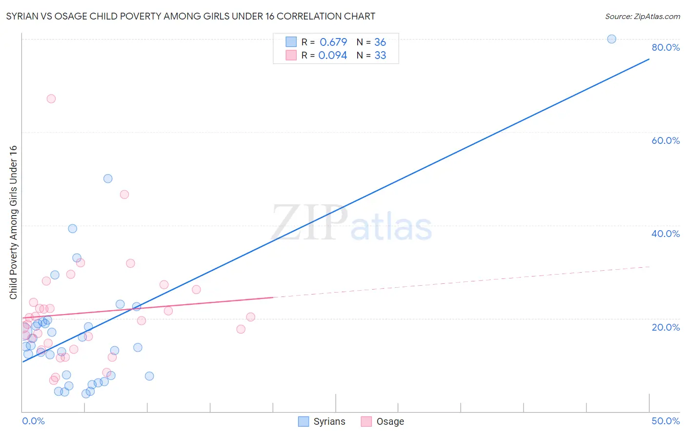 Syrian vs Osage Child Poverty Among Girls Under 16