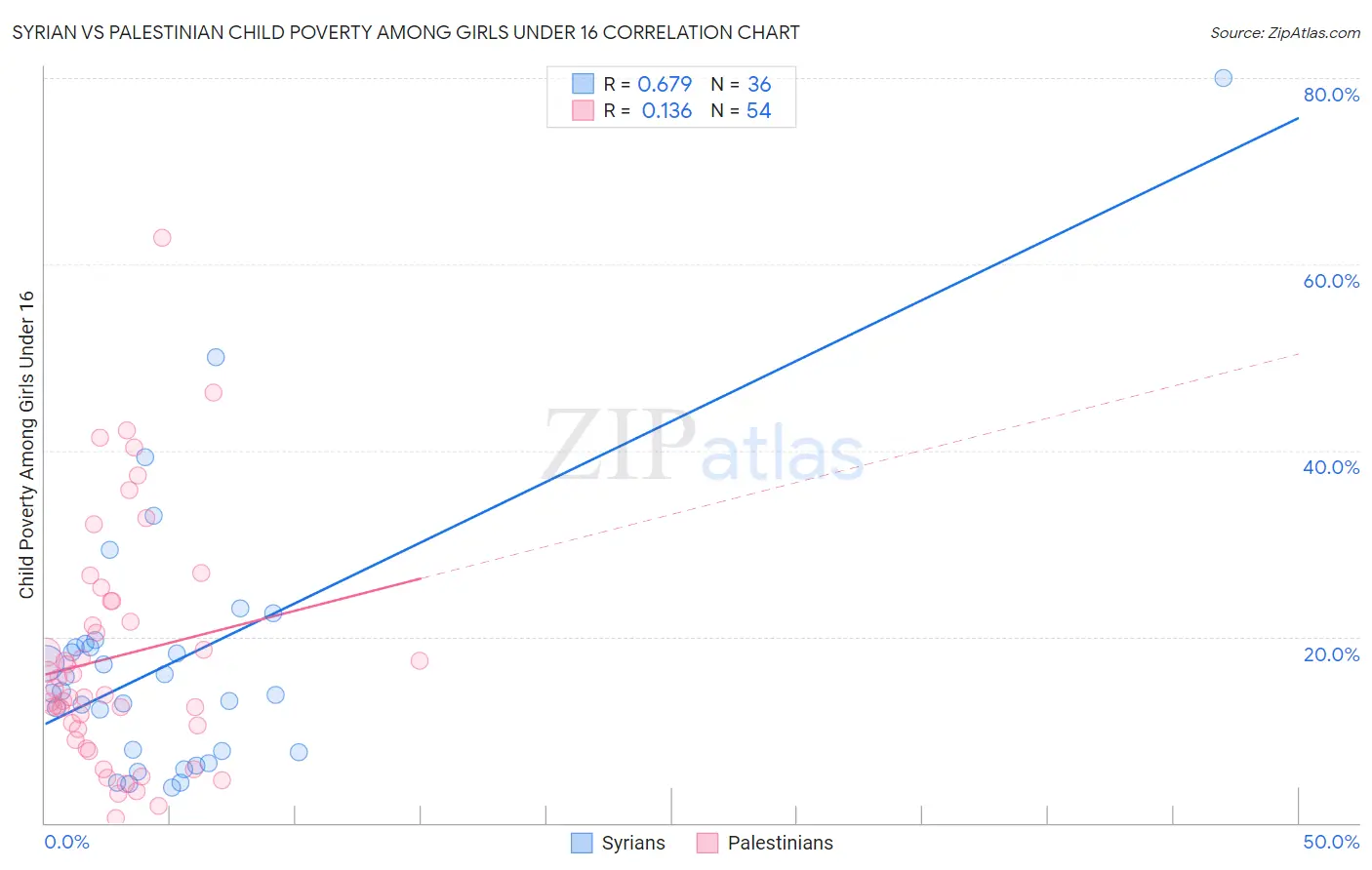 Syrian vs Palestinian Child Poverty Among Girls Under 16
