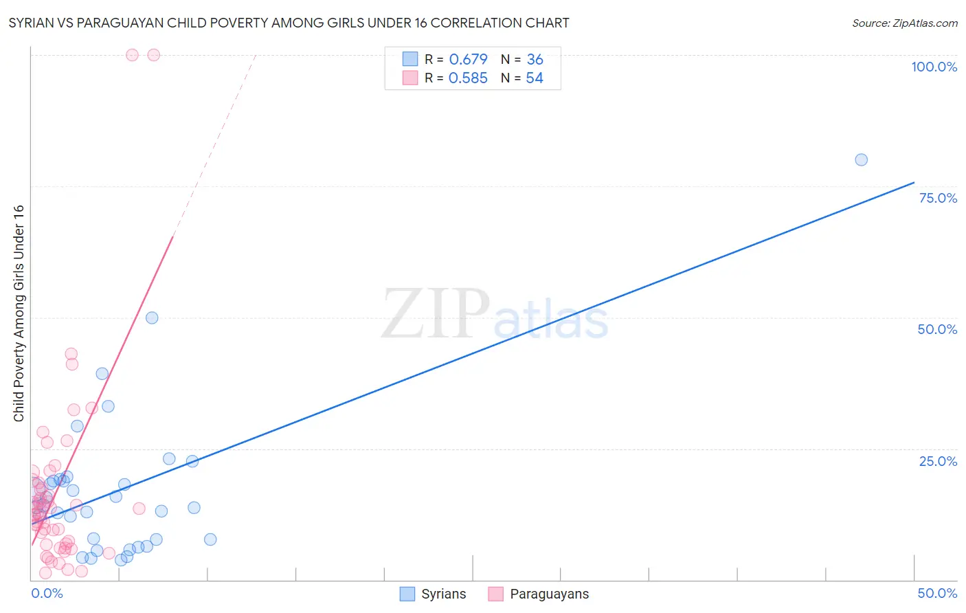 Syrian vs Paraguayan Child Poverty Among Girls Under 16