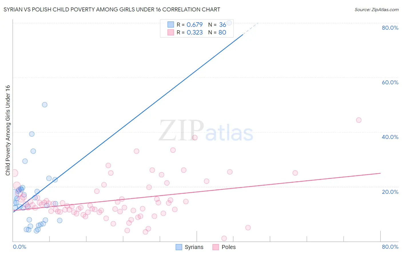 Syrian vs Polish Child Poverty Among Girls Under 16