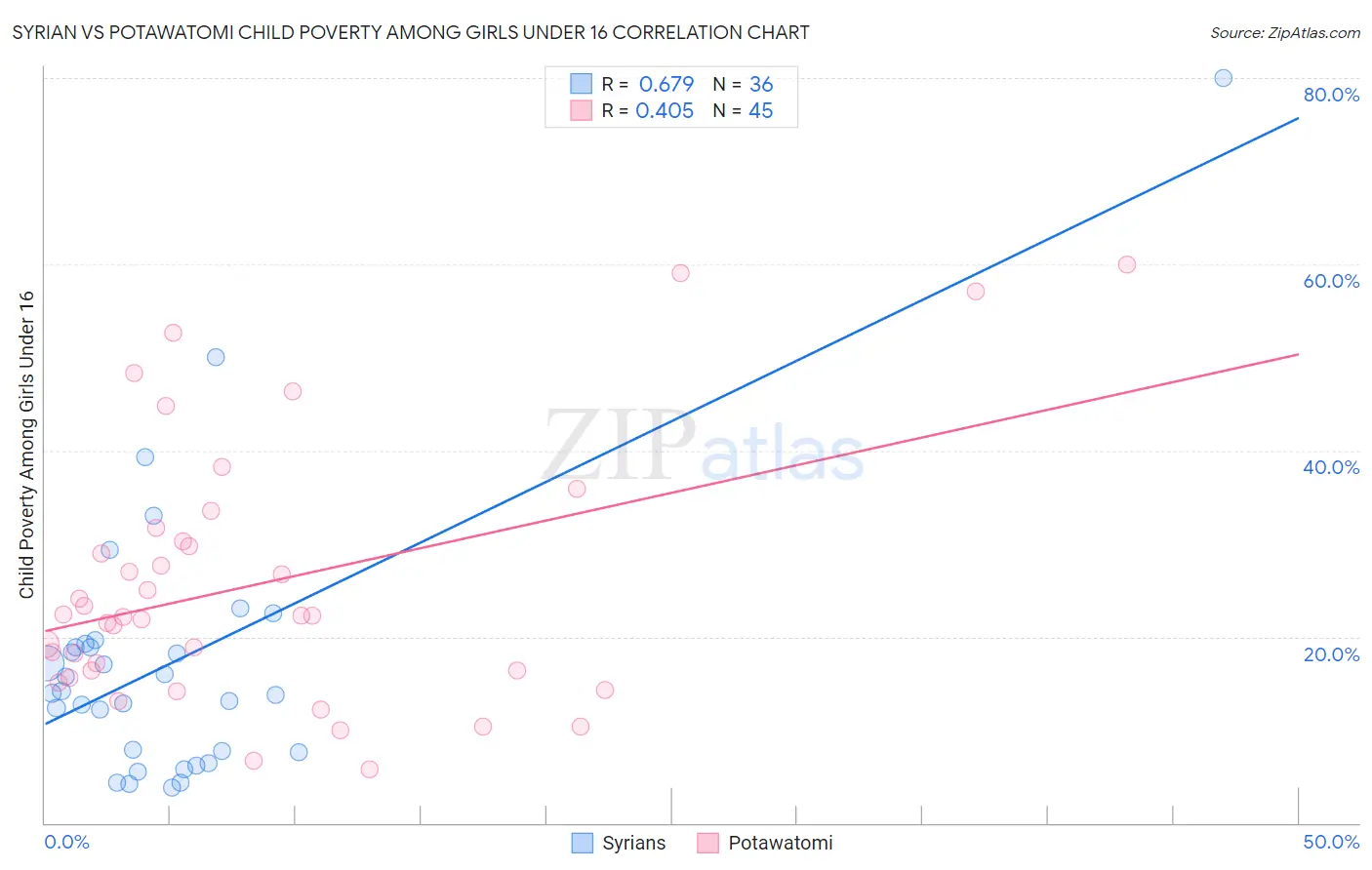 Syrian vs Potawatomi Child Poverty Among Girls Under 16