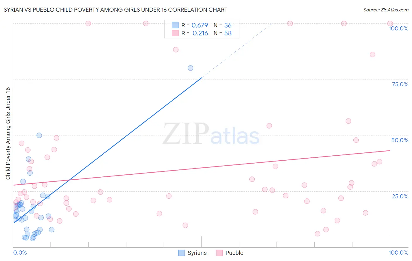 Syrian vs Pueblo Child Poverty Among Girls Under 16