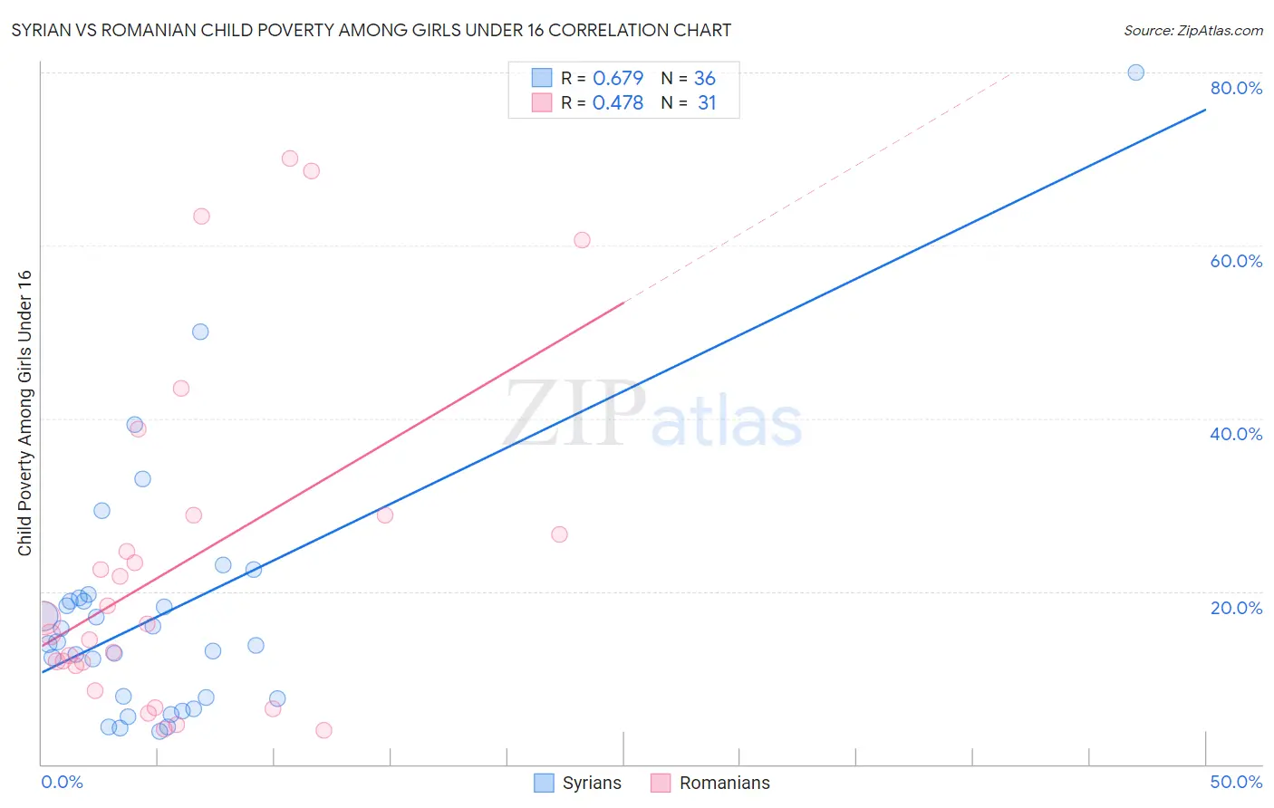 Syrian vs Romanian Child Poverty Among Girls Under 16