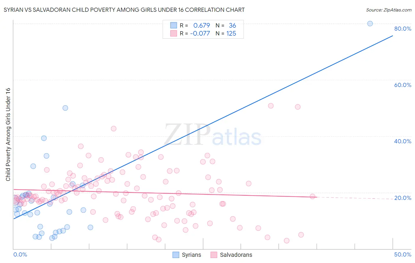 Syrian vs Salvadoran Child Poverty Among Girls Under 16