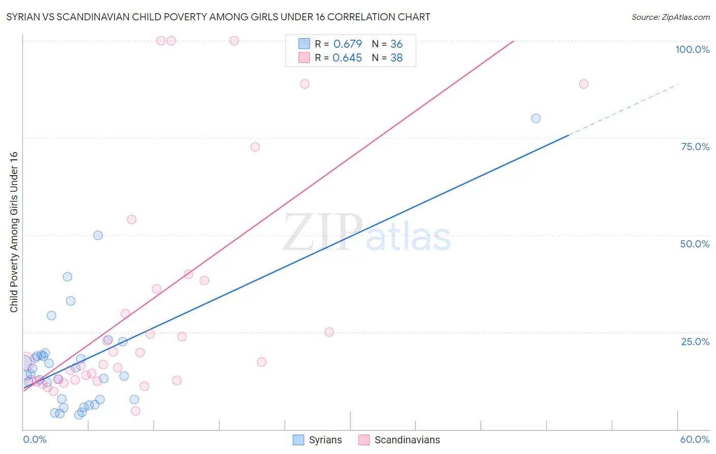 Syrian vs Scandinavian Child Poverty Among Girls Under 16