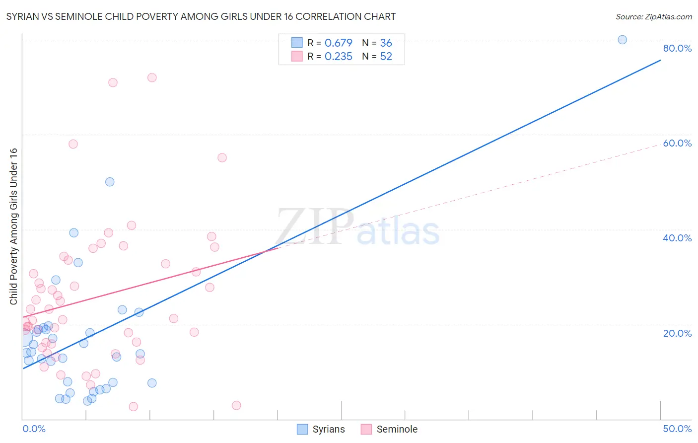 Syrian vs Seminole Child Poverty Among Girls Under 16