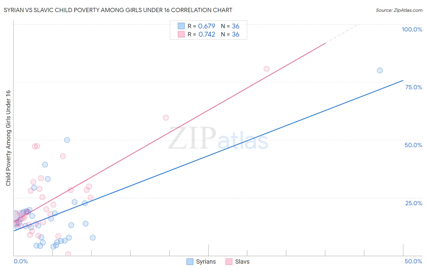 Syrian vs Slavic Child Poverty Among Girls Under 16