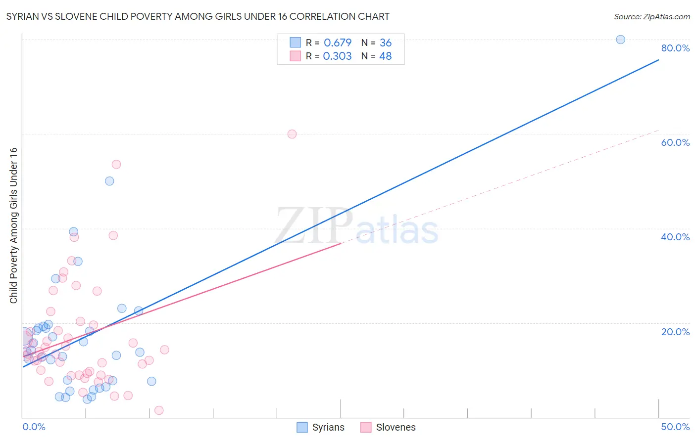 Syrian vs Slovene Child Poverty Among Girls Under 16