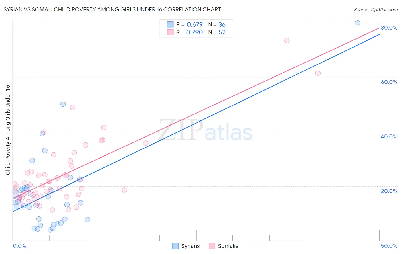 Syrian vs Somali Child Poverty Among Girls Under 16