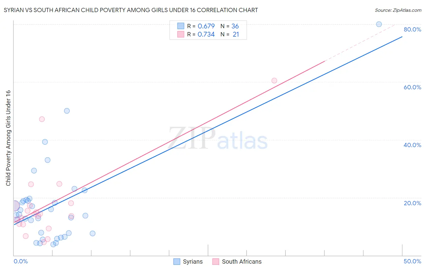 Syrian vs South African Child Poverty Among Girls Under 16