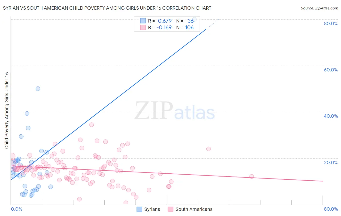Syrian vs South American Child Poverty Among Girls Under 16