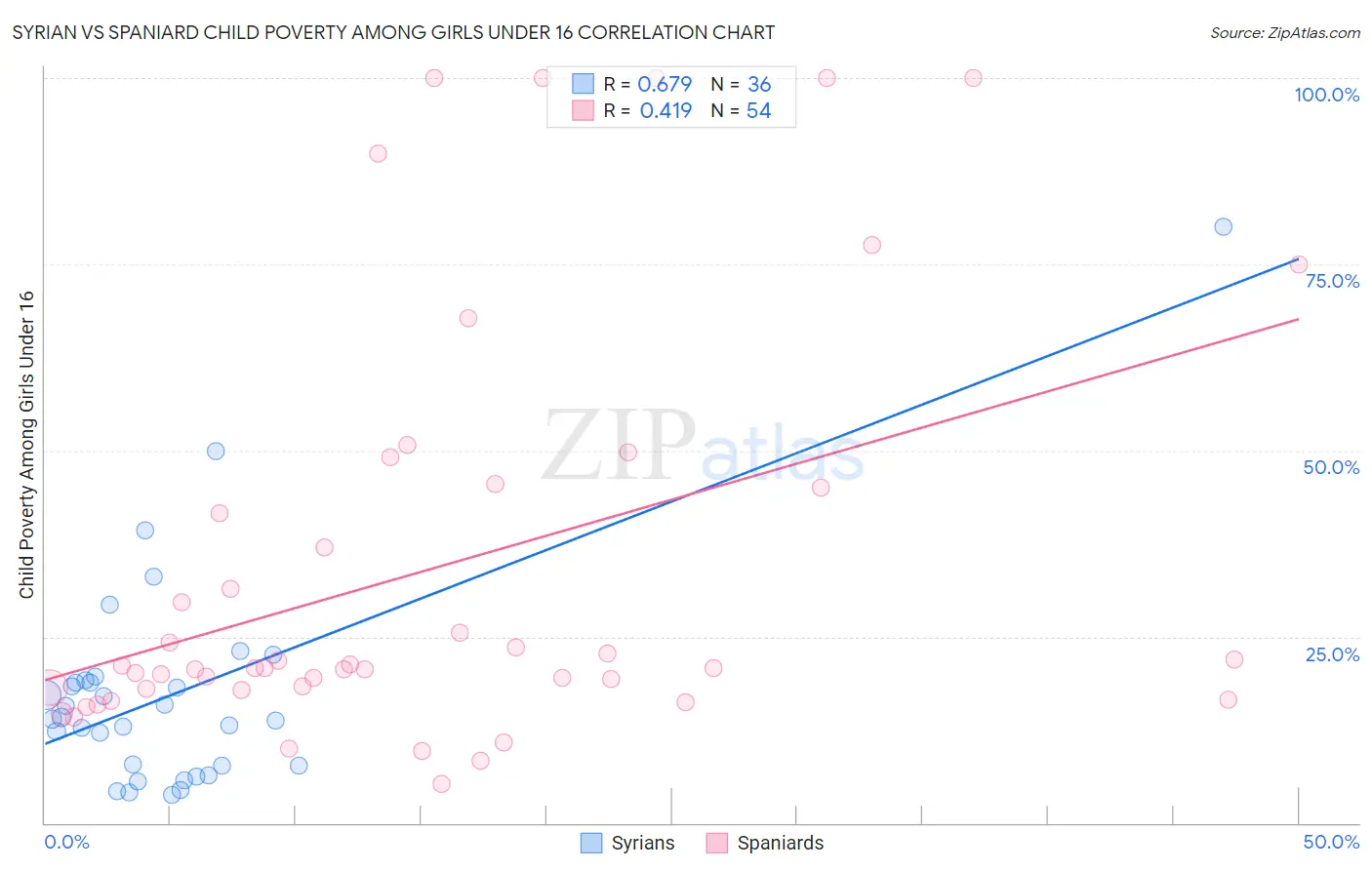 Syrian vs Spaniard Child Poverty Among Girls Under 16