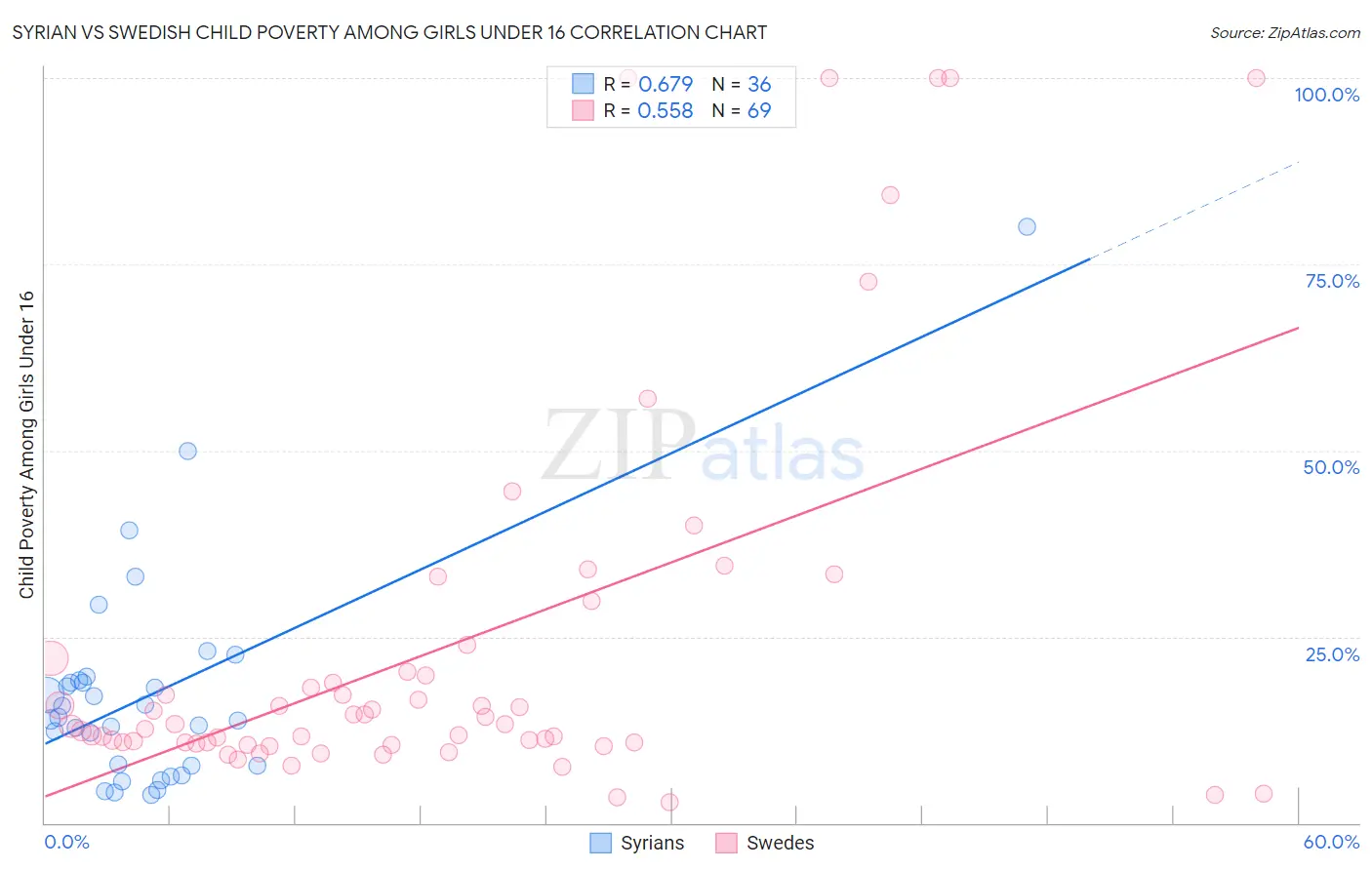 Syrian vs Swedish Child Poverty Among Girls Under 16