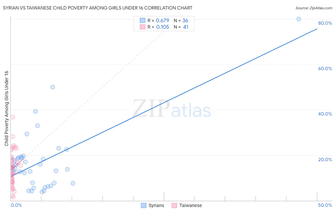 Syrian vs Taiwanese Child Poverty Among Girls Under 16