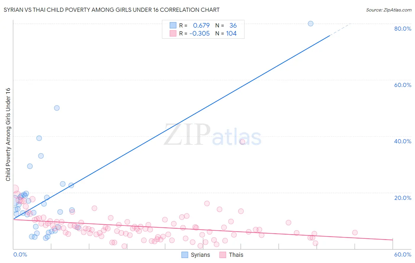 Syrian vs Thai Child Poverty Among Girls Under 16