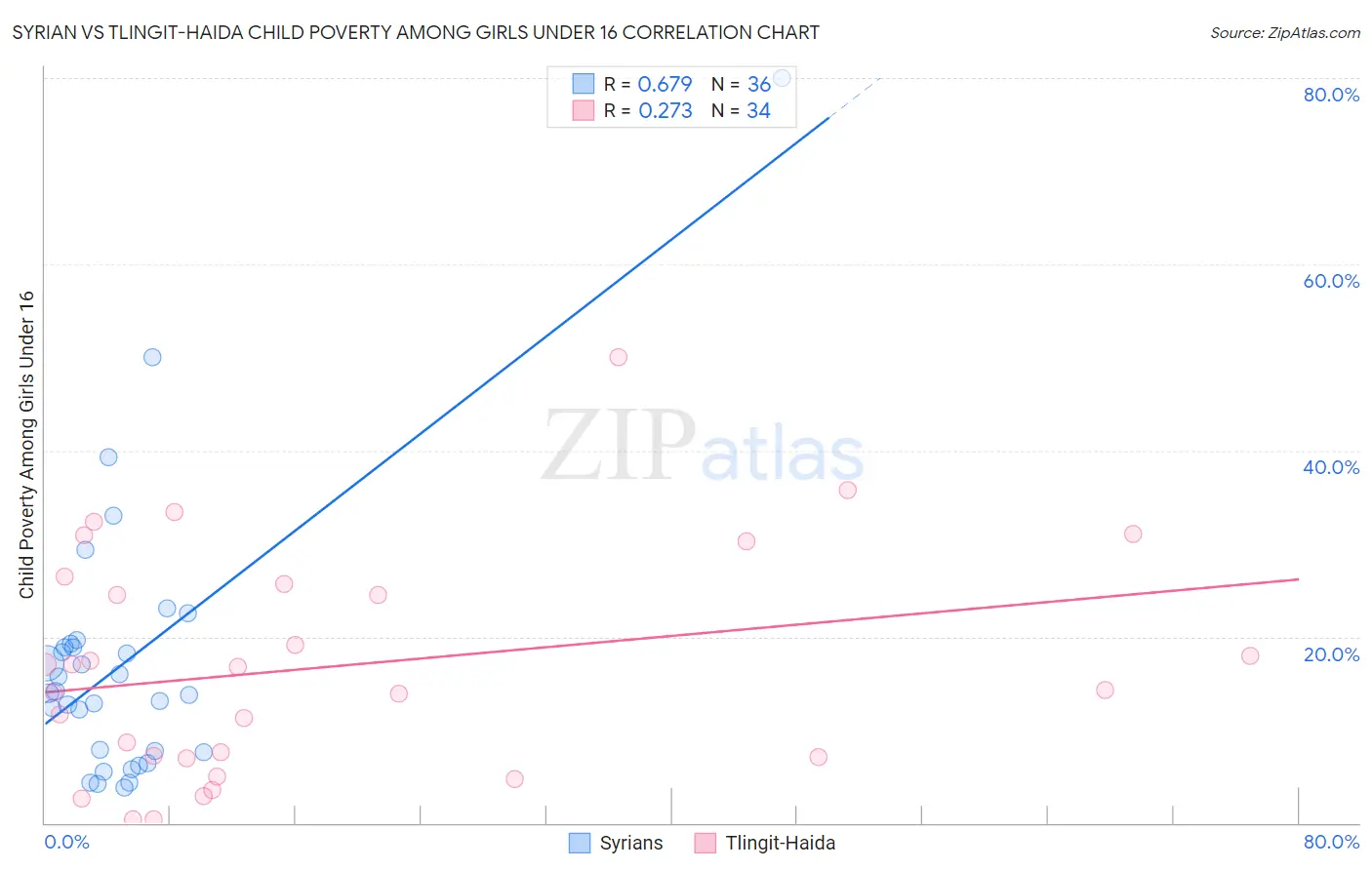 Syrian vs Tlingit-Haida Child Poverty Among Girls Under 16