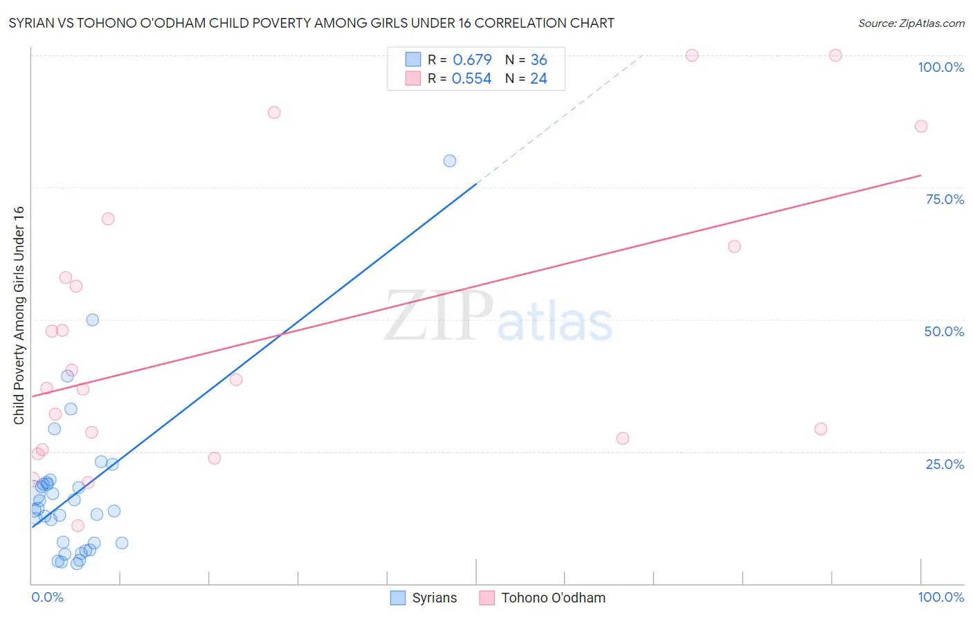 Syrian vs Tohono O'odham Child Poverty Among Girls Under 16
