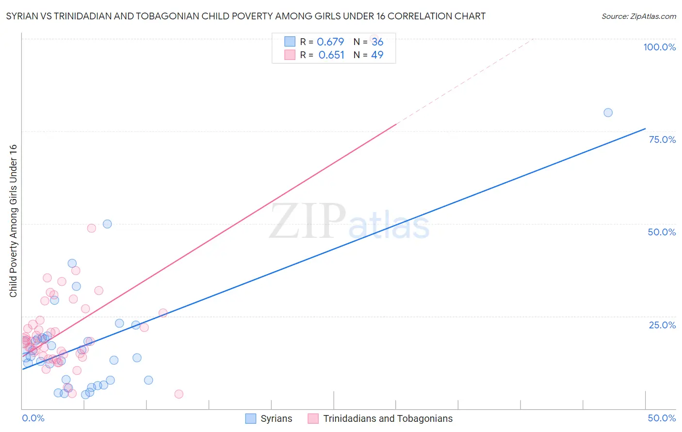 Syrian vs Trinidadian and Tobagonian Child Poverty Among Girls Under 16