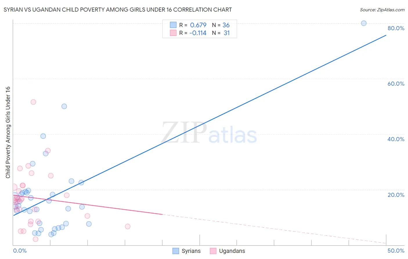 Syrian vs Ugandan Child Poverty Among Girls Under 16