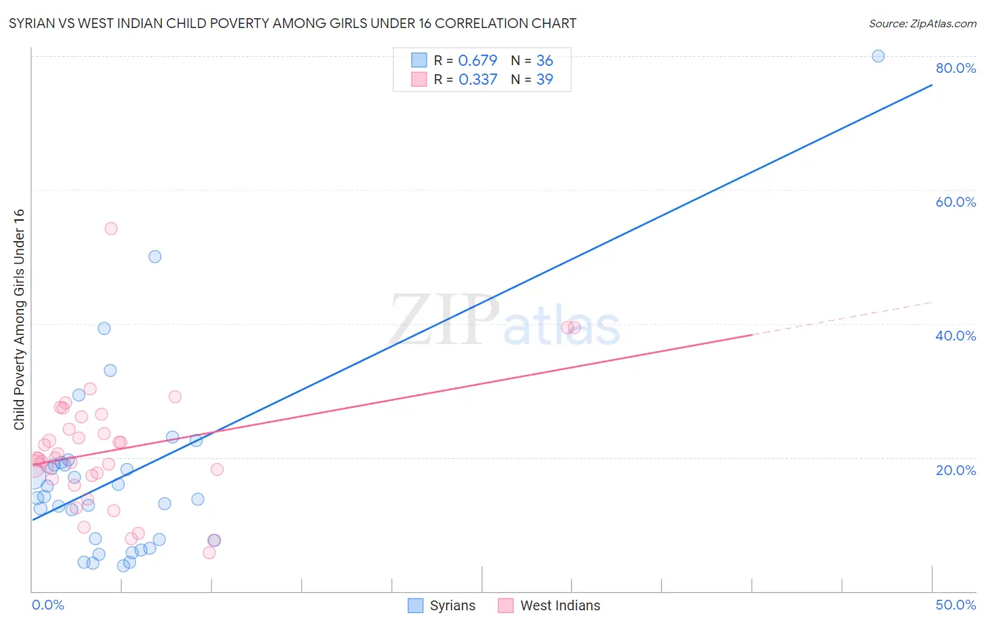 Syrian vs West Indian Child Poverty Among Girls Under 16