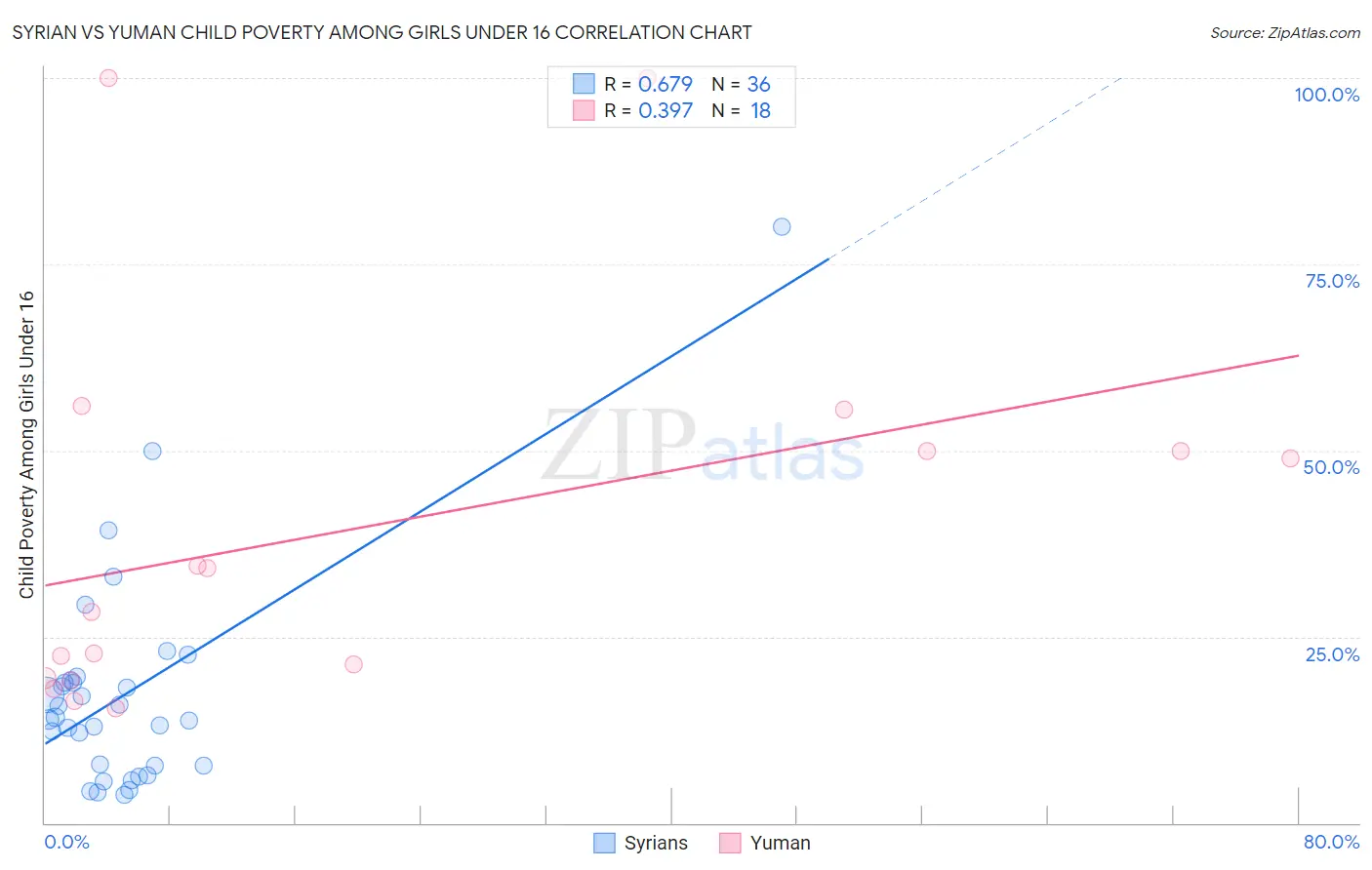 Syrian vs Yuman Child Poverty Among Girls Under 16