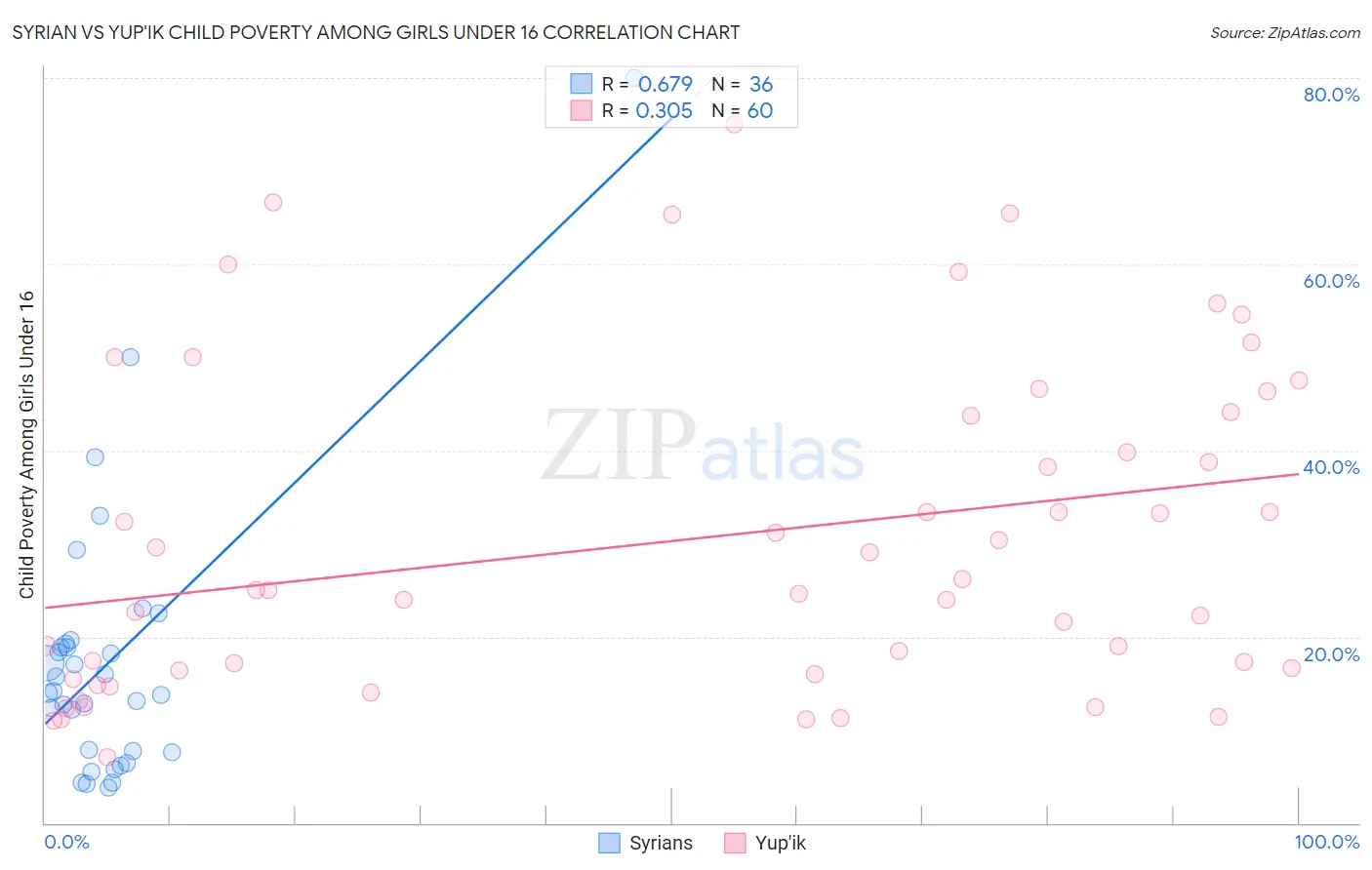 Syrian vs Yup'ik Child Poverty Among Girls Under 16