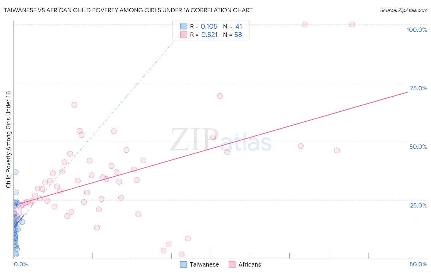 Taiwanese vs African Child Poverty Among Girls Under 16