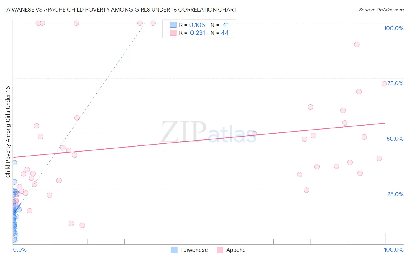Taiwanese vs Apache Child Poverty Among Girls Under 16