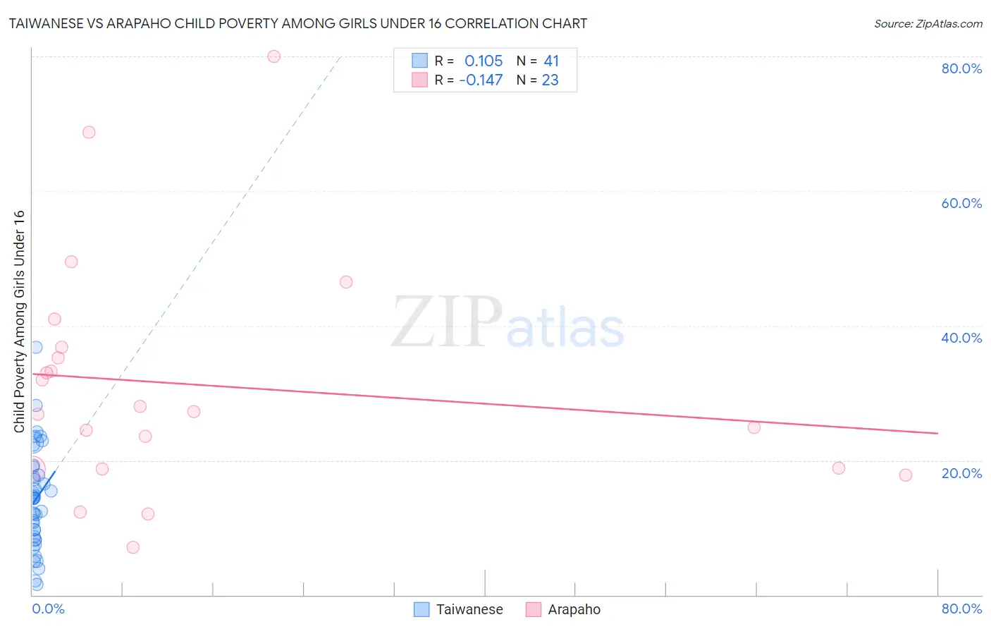 Taiwanese vs Arapaho Child Poverty Among Girls Under 16