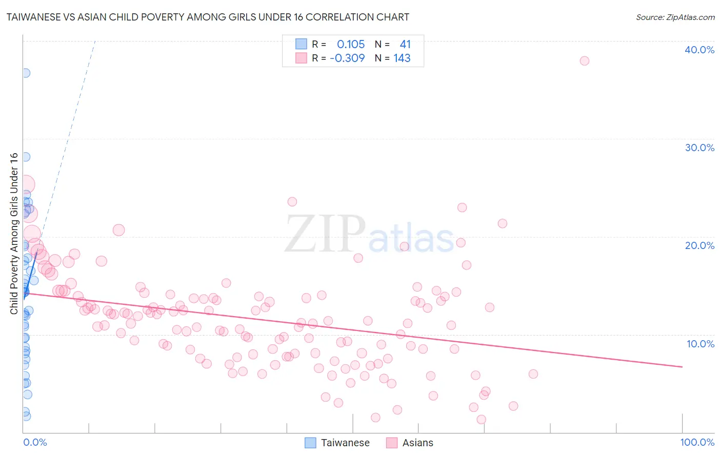 Taiwanese vs Asian Child Poverty Among Girls Under 16