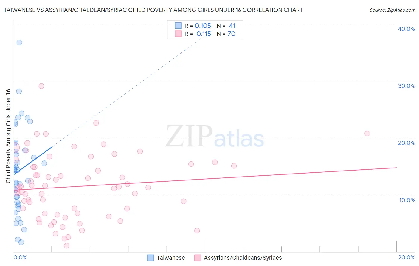 Taiwanese vs Assyrian/Chaldean/Syriac Child Poverty Among Girls Under 16