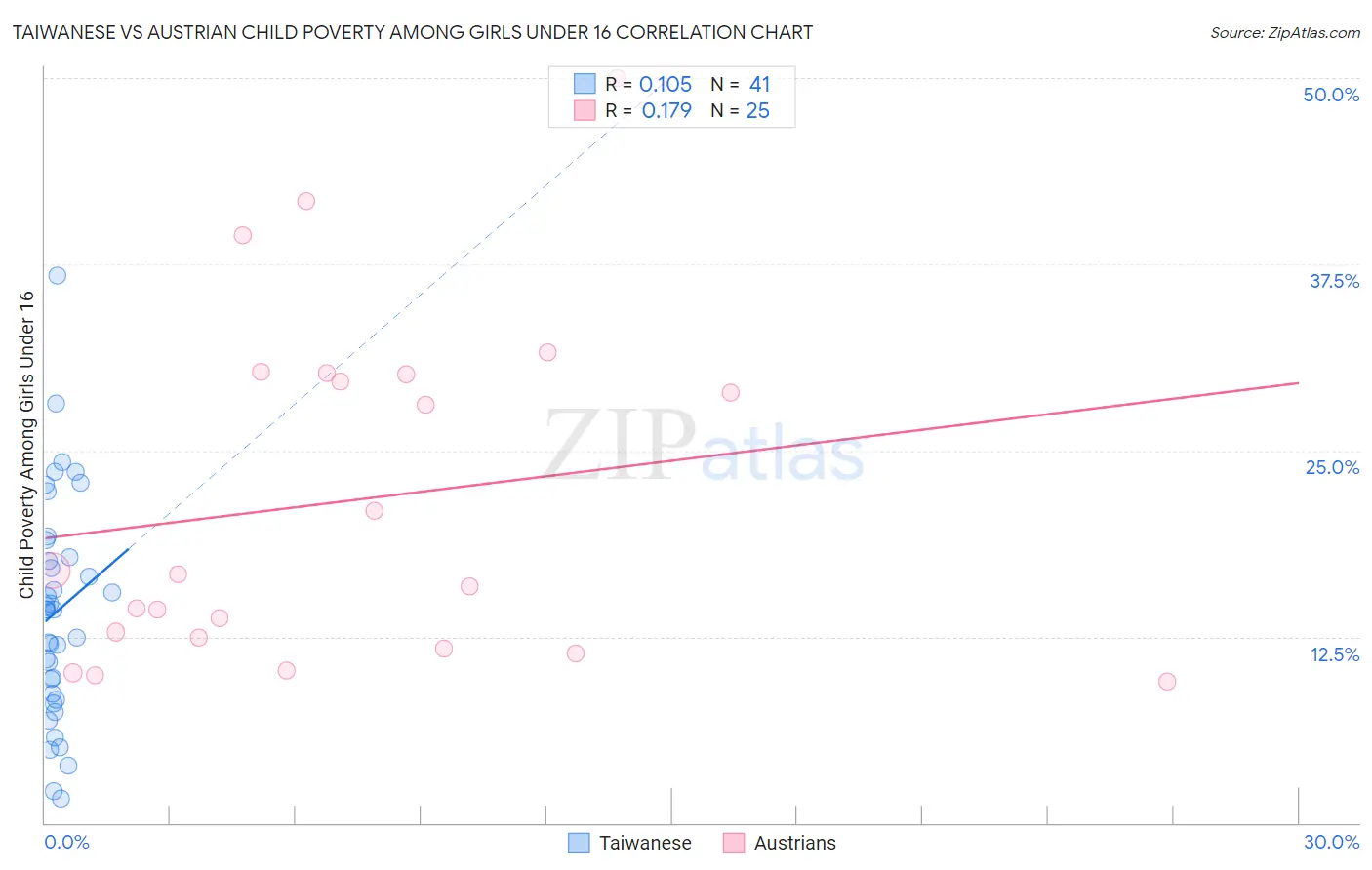 Taiwanese vs Austrian Child Poverty Among Girls Under 16