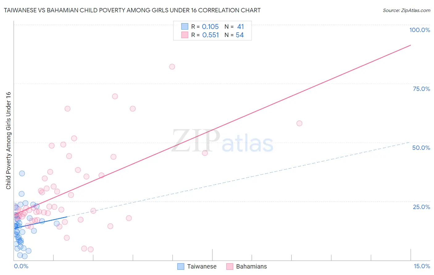 Taiwanese vs Bahamian Child Poverty Among Girls Under 16