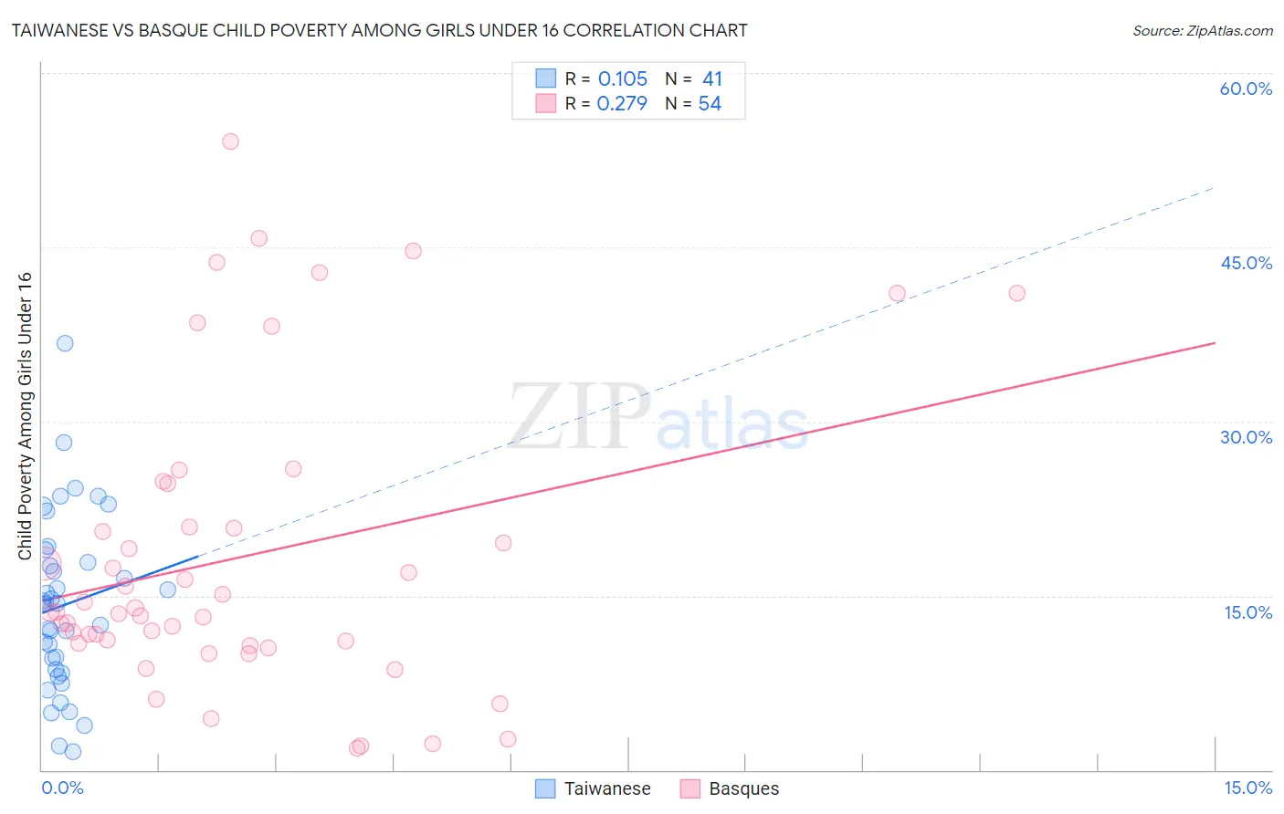 Taiwanese vs Basque Child Poverty Among Girls Under 16