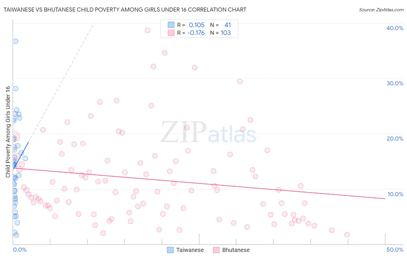 Taiwanese vs Bhutanese Child Poverty Among Girls Under 16