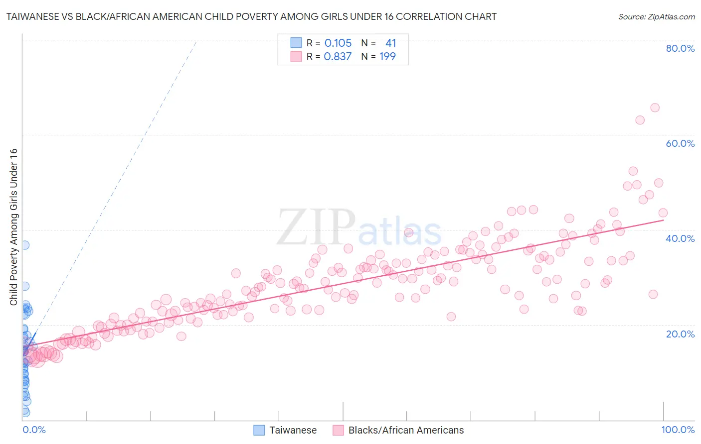 Taiwanese vs Black/African American Child Poverty Among Girls Under 16