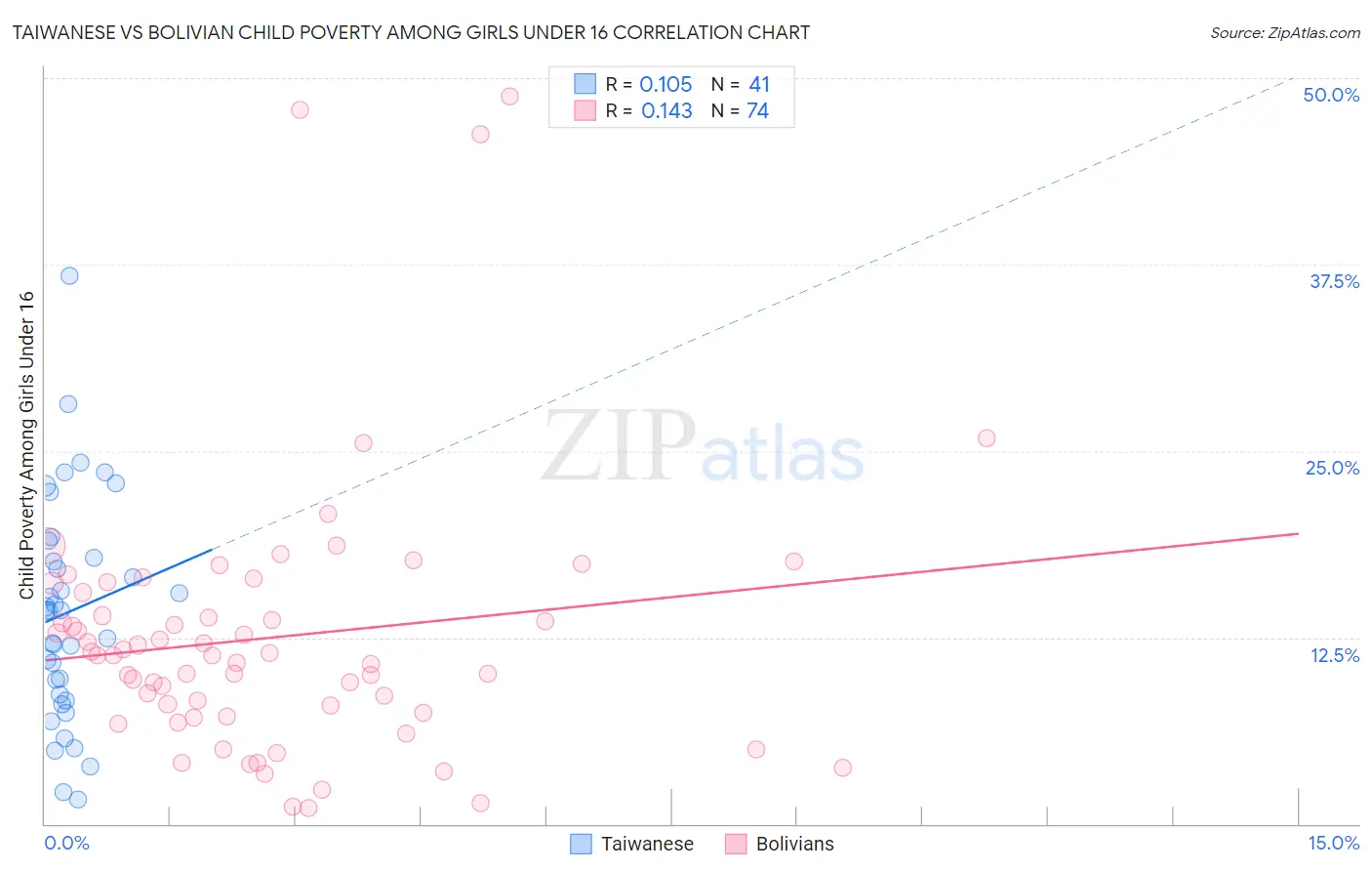 Taiwanese vs Bolivian Child Poverty Among Girls Under 16