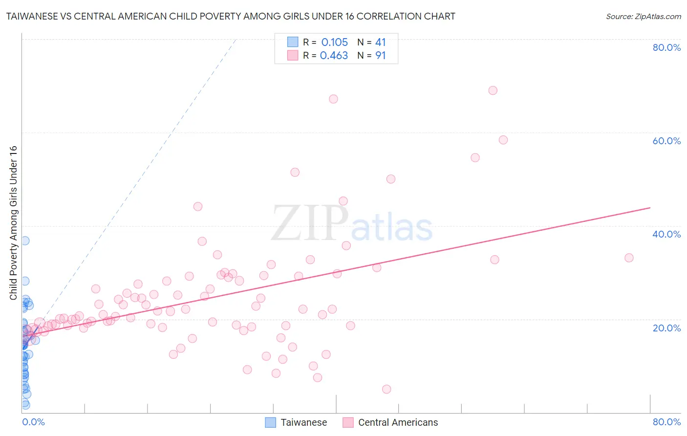 Taiwanese vs Central American Child Poverty Among Girls Under 16