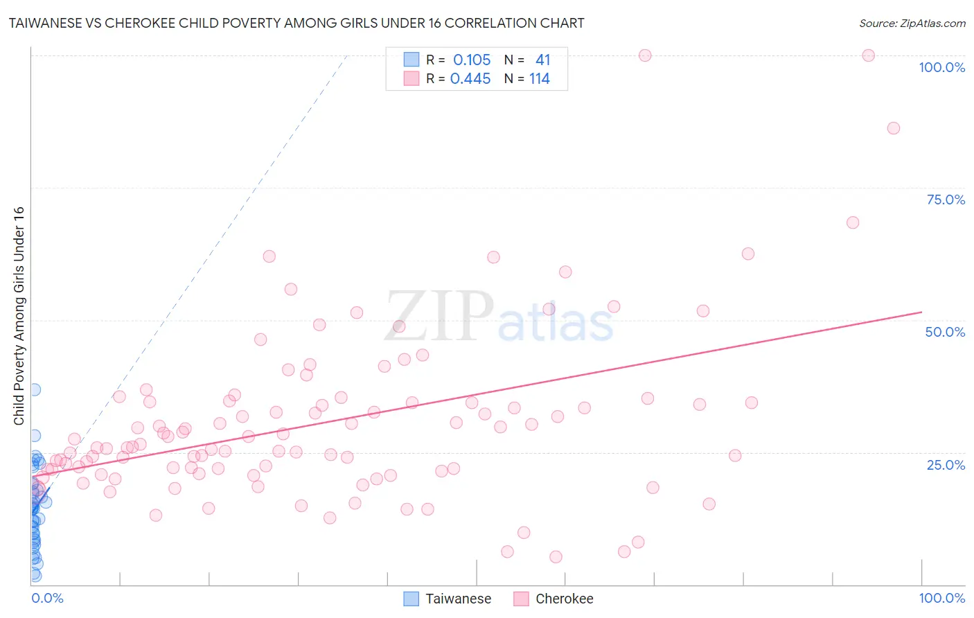 Taiwanese vs Cherokee Child Poverty Among Girls Under 16