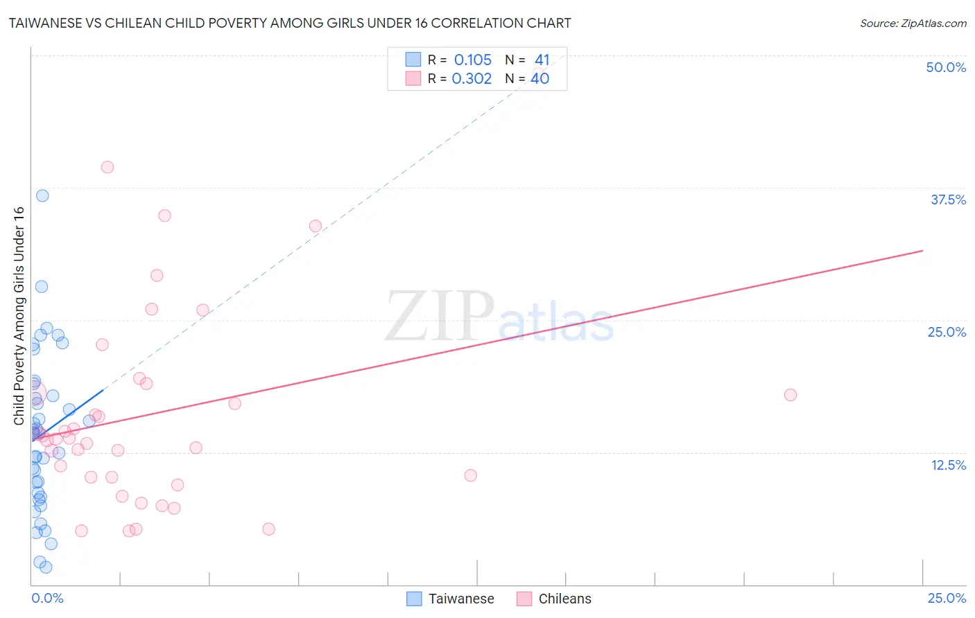 Taiwanese vs Chilean Child Poverty Among Girls Under 16