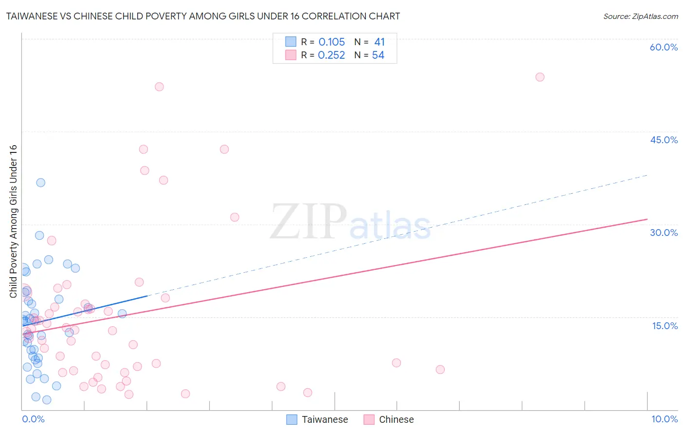 Taiwanese vs Chinese Child Poverty Among Girls Under 16