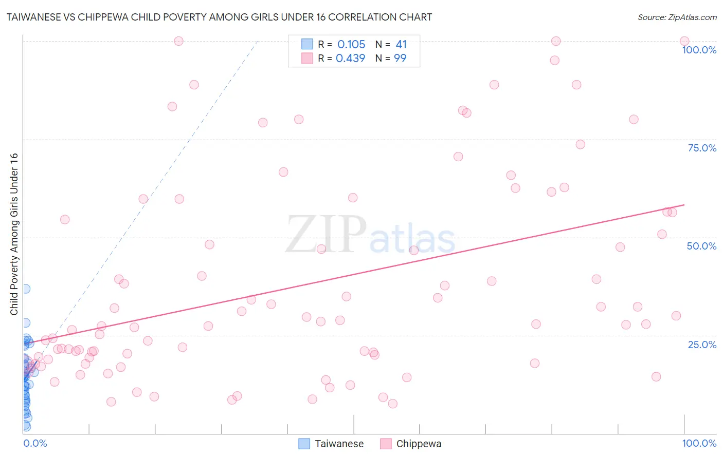 Taiwanese vs Chippewa Child Poverty Among Girls Under 16