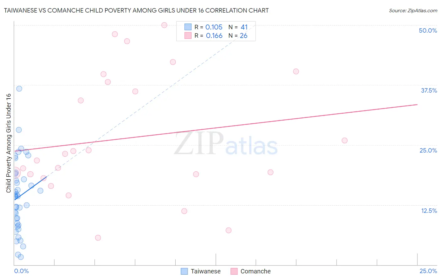 Taiwanese vs Comanche Child Poverty Among Girls Under 16