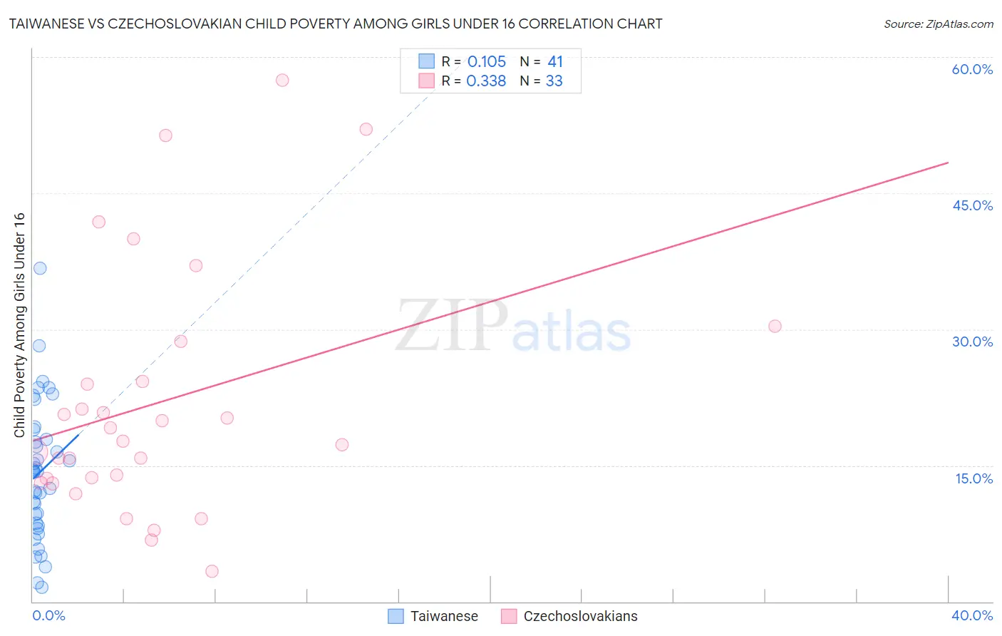 Taiwanese vs Czechoslovakian Child Poverty Among Girls Under 16