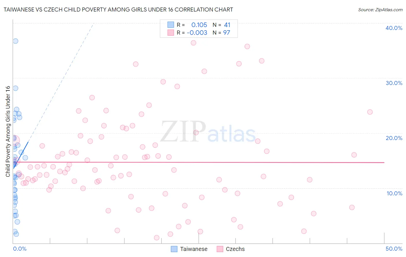Taiwanese vs Czech Child Poverty Among Girls Under 16