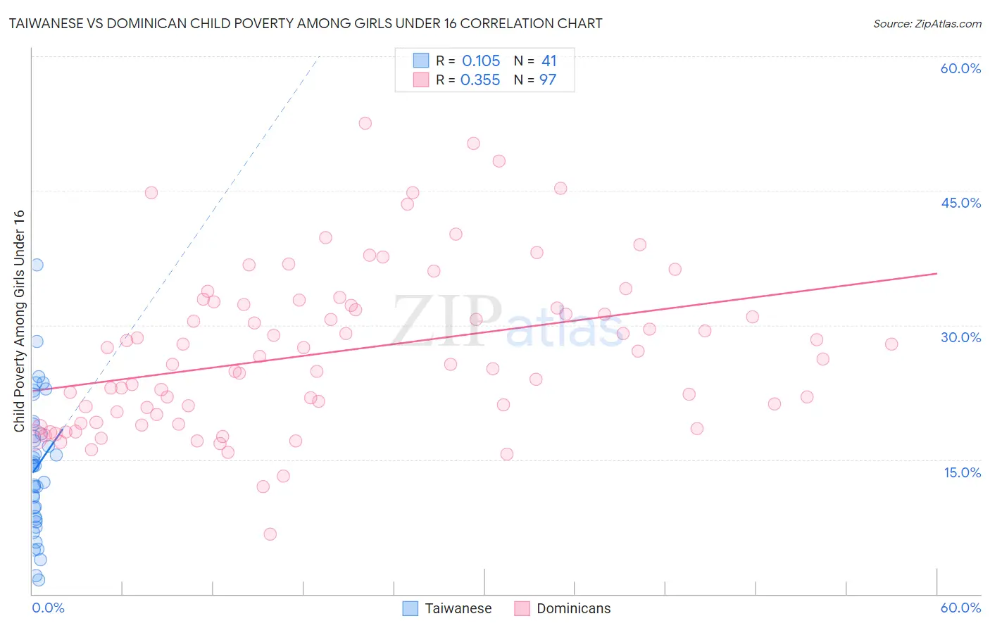 Taiwanese vs Dominican Child Poverty Among Girls Under 16