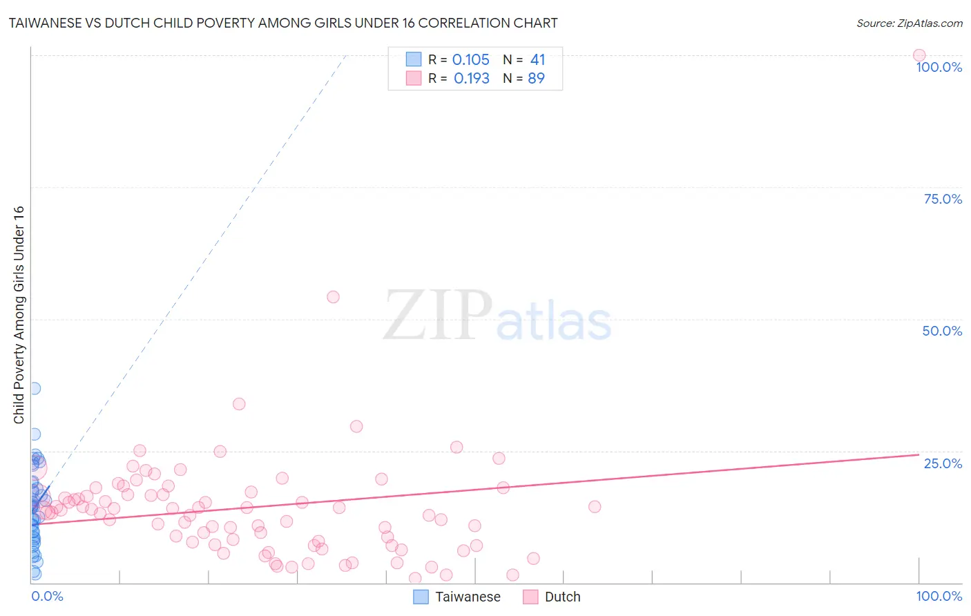 Taiwanese vs Dutch Child Poverty Among Girls Under 16