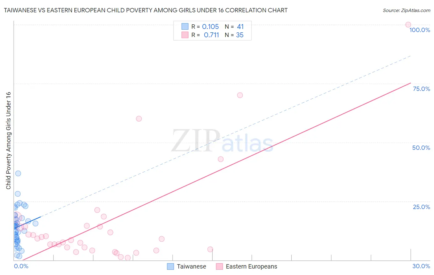 Taiwanese vs Eastern European Child Poverty Among Girls Under 16