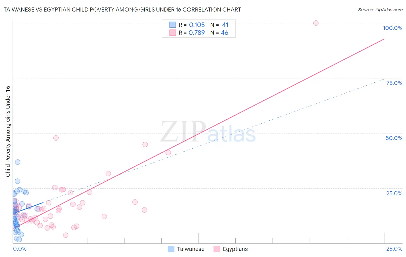 Taiwanese vs Egyptian Child Poverty Among Girls Under 16