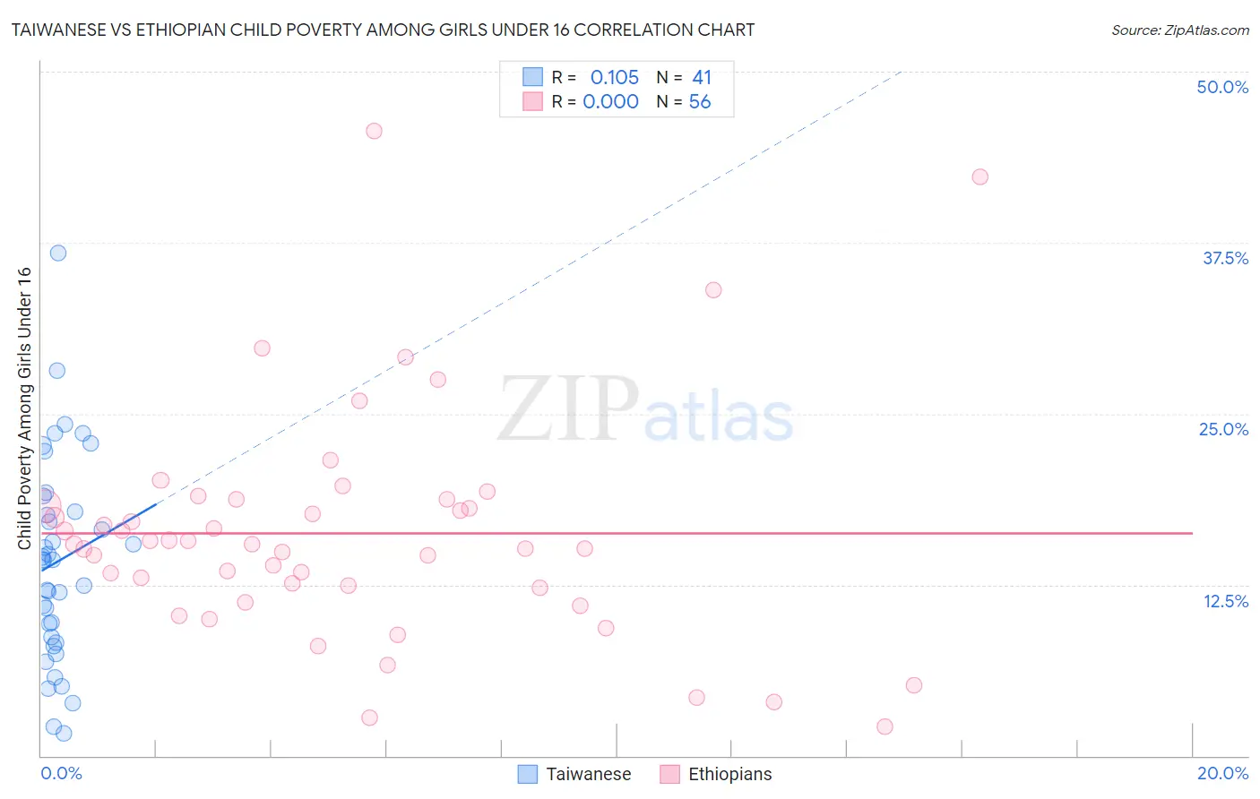 Taiwanese vs Ethiopian Child Poverty Among Girls Under 16